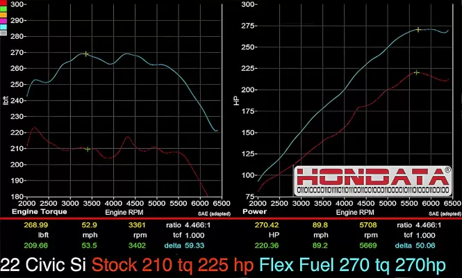 Honda Civic - 2022 to 2025 - Sedan [EX, Si, Touring]  : Dyno chart from a 2022 Si.
